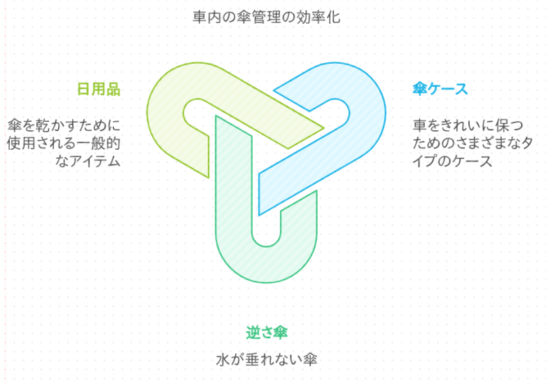 車内に濡れた傘を置く方法の分類図