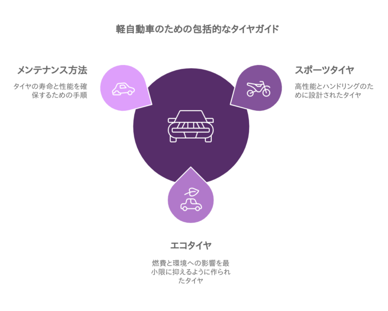 スポーツタイプタイヤ、エコタイヤ、メンテナンスの図解